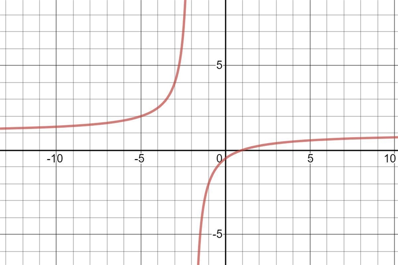 can someone help me with this I need to find .the vertical asymptote, the horizontal-example-1