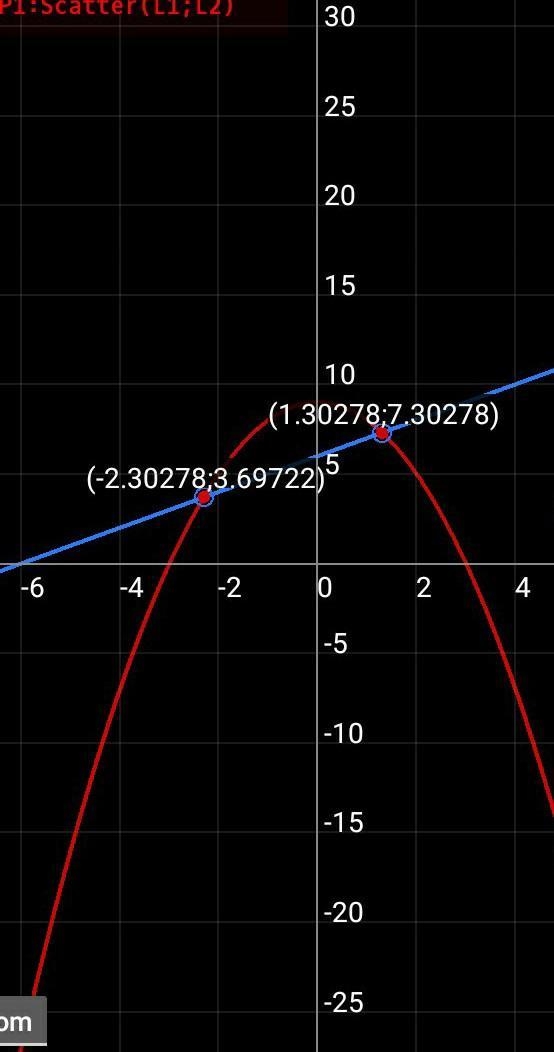 5. Find all points where the parabola y = 9 — x² intersects the line y = x + 6-example-1