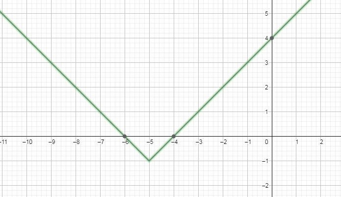 For the function f(x) = |x+5| -1, when is the function increasing?-example-1