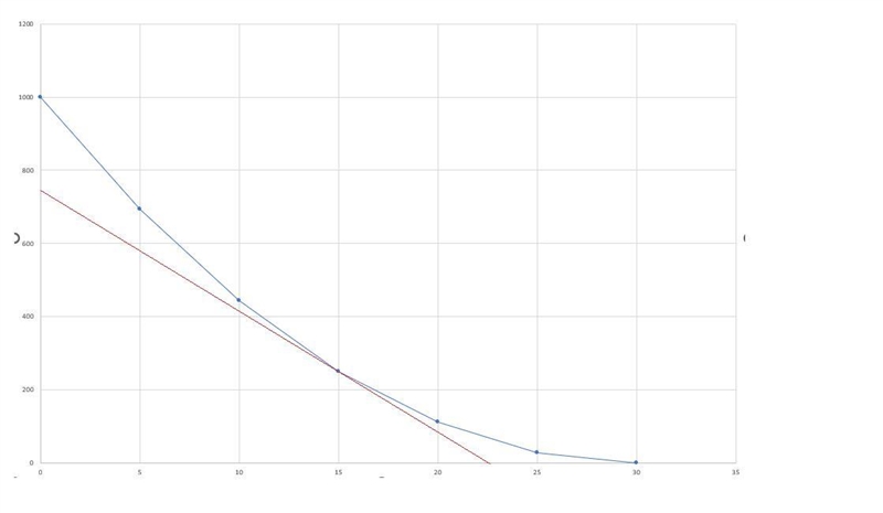 At x=15, y=250. so, please tell me if the red line is the tangent line of point (15,250)-example-1