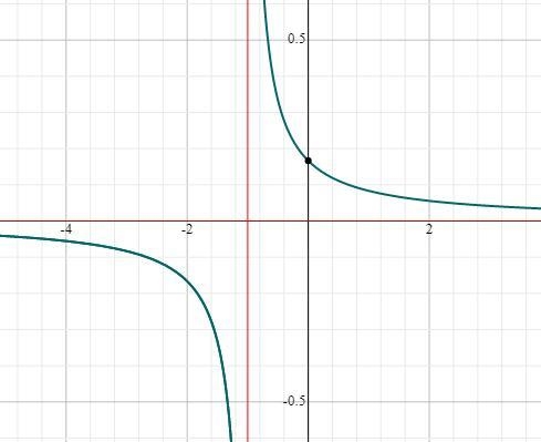 What is the only value of x not in the domain ?-example-2