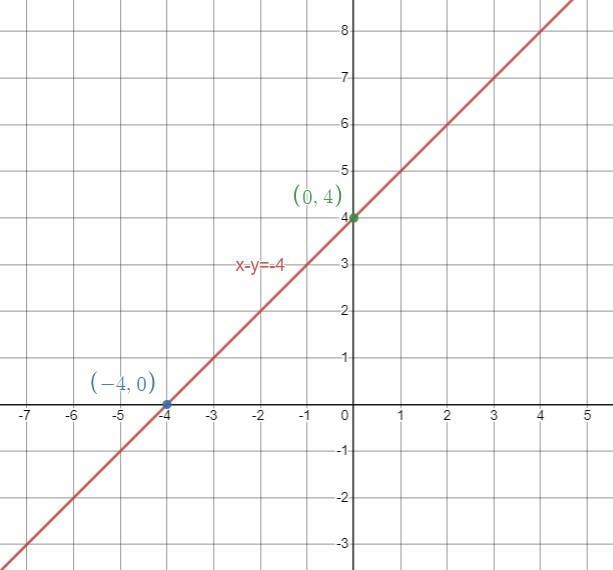 Solve the system by graphing {x-y= -4 x+y= -2 Is the ordered pair (-3,1)?-example-1