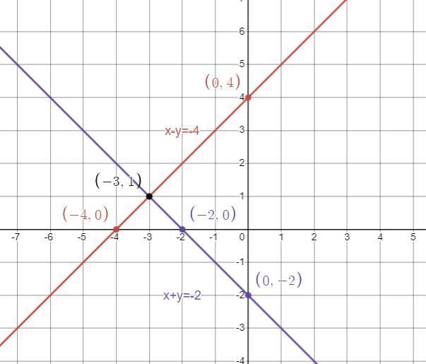 Solve the system by graphing {x-y= -4 x+y= -2 Is the ordered pair (-3,1)?-example-2