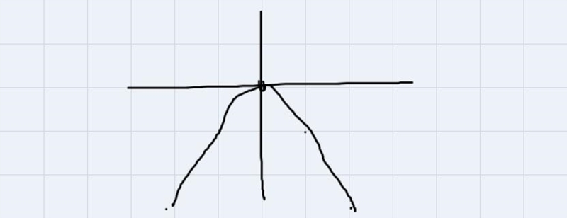 Graph the parabola y=-x^2Plot 5 pints on the parabola. The vertex, 2 points to the-example-1