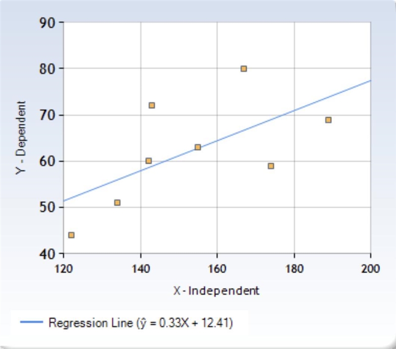 Find the regression equation for the following data setx142167143189122174134155y-example-2