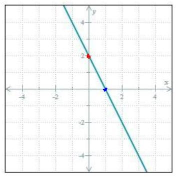 What are all y and x intersects shown on the attached?-example-1