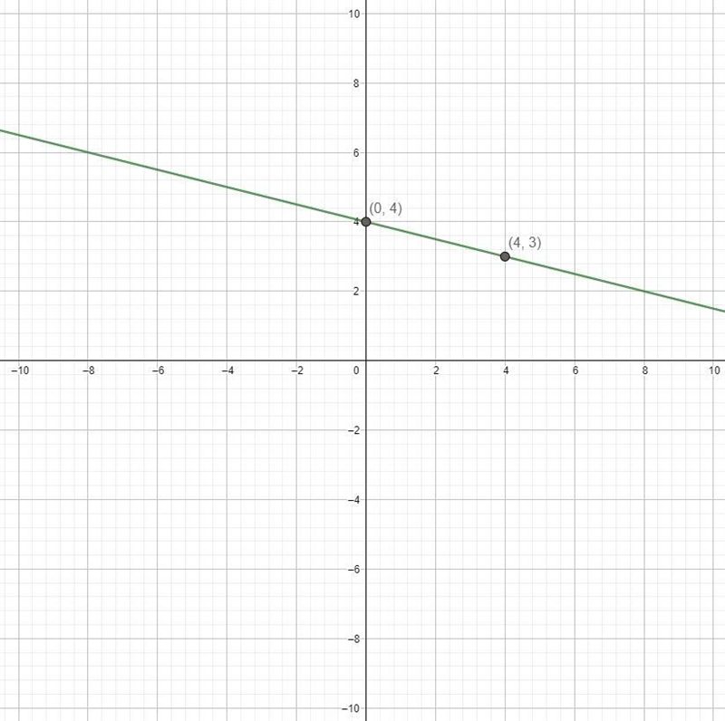 Hi, I wanted to know if I was doing this right I know how to find the y-intercept-example-2