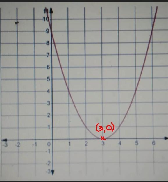 a graph of a quadratic function is shown on the grid which coordinate best represents-example-1