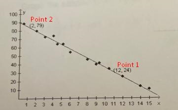 What is the slope of the trend line in the scatterplot ? Show workWhat is the equation-example-1