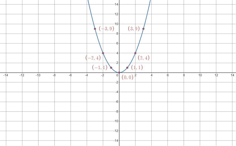 graph the parabola. need 5 points. 2 to the left if vertex, the vertex, and 2 to the-example-1