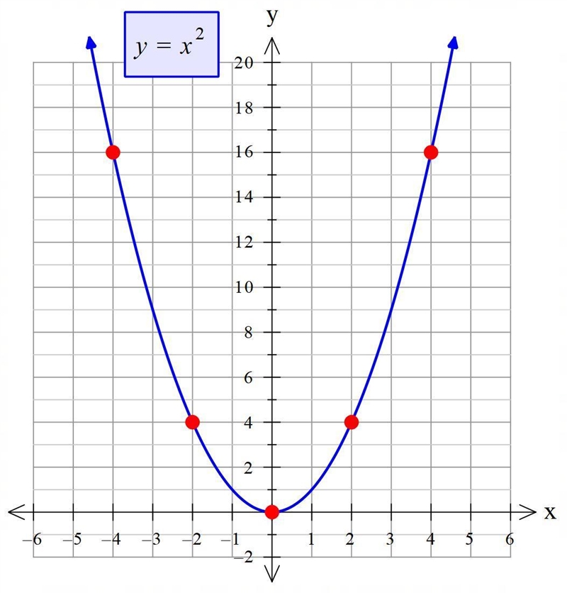 Using the equation and the ordered-pairs found previously, plot the points on the-example-1