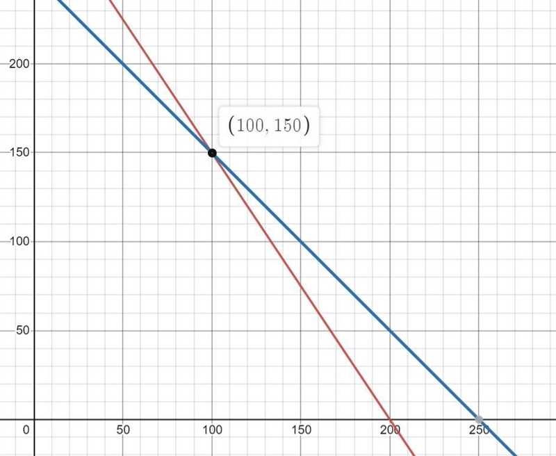 NO LINKS!! Suppose the goal is to raise $600. One equation relating the calendar and-example-1