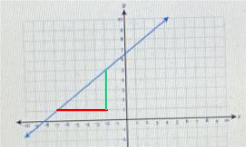 Draw a line representing “rise” and line representing the “run of the line state the-example-1