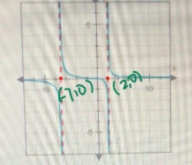 Which of the following rational functions is graphed below?1010A. F(X) =(x+7)(x-2)1B-example-1