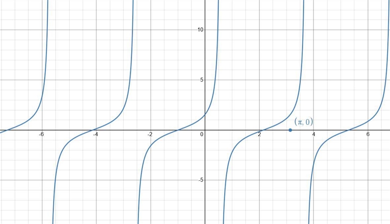 Select the correct answerThe graph of the parent tangent function was transformed-example-1