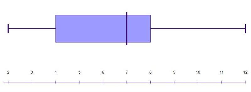 Make a box plot to display the ages of children. Ages7,4,7,7,2,10,12,8,7,4-example-1