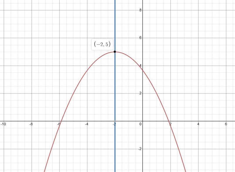 *equasion attached*1. The graph opens A. Up B. Down 2. The vertex of the graph is-example-1