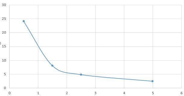 The values of x and y in the table show either direct or inverse Variation. What is-example-1