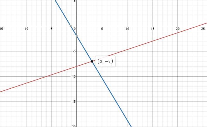 Identify the solution to the system of Equations. Explain how the graph shows this-example-1