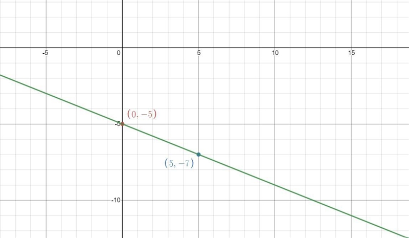 I am trying to place the second point at 12.5. My graph only extend to -10.-example-1