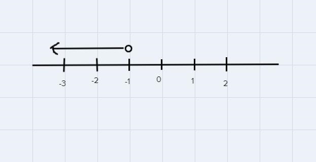 Solve the inequality and graph the solution set.|5-x|>6-example-1