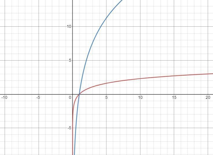 Describe the transformation of y=ln(x) that would give the graph for y=7ln(x)-example-1