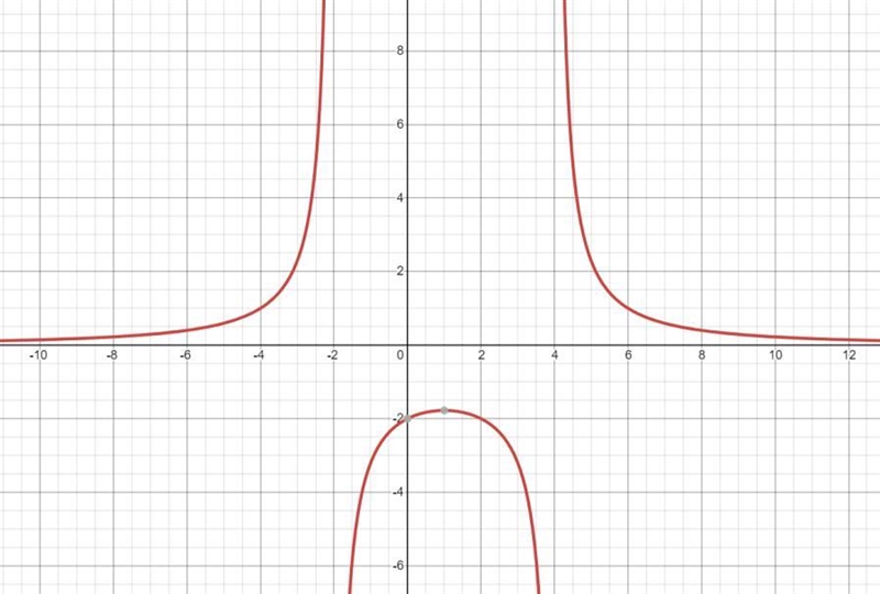 Graphing a rational function with more than one vertical asymptote and finding points-example-1