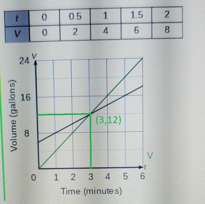 if teh two tanks are being filled at the same time write an ordered pair to represent-example-1