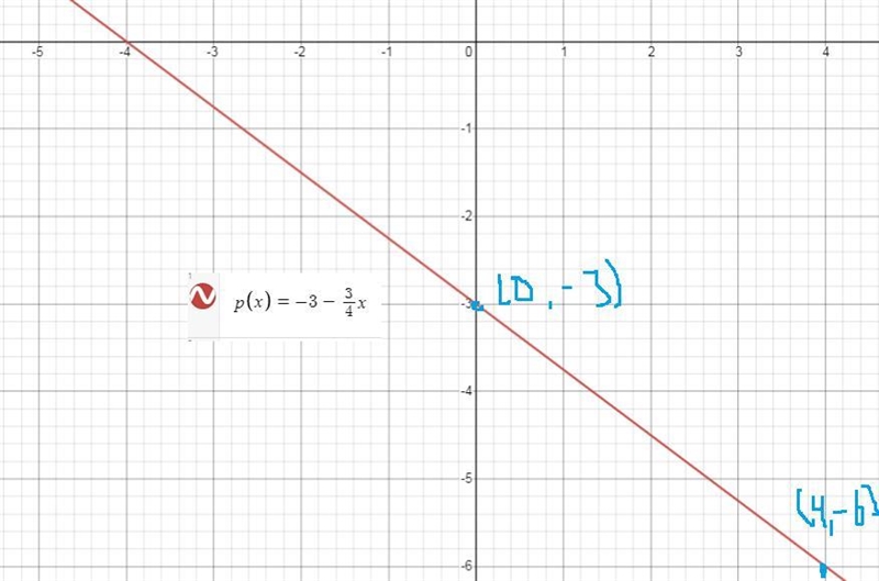 step 1 : find the slope intercept form and the y-intercept . Express the intercept-example-2