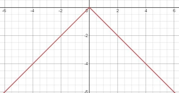 What is the range of the function y = |x |?-example-1