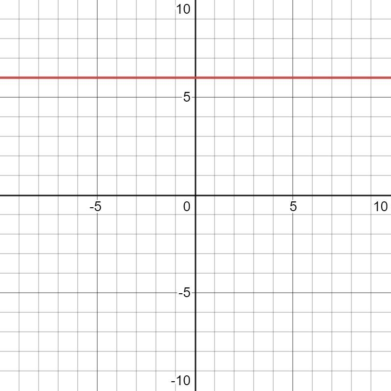 Consider the following equation.- 7y = - 42Step 2 of 2: Graph the equation by plotting-example-1