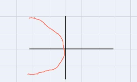 6. Write an equation of a parabola that opens to the left, has a vertex at the origin-example-1