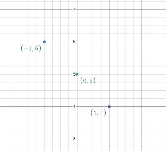 QuestionIn the coordinate plane below, plot the three points corresponding to the-example-1