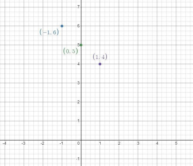 QuestionIn the coordinate plane below, plot the three points corresponding to the-example-2