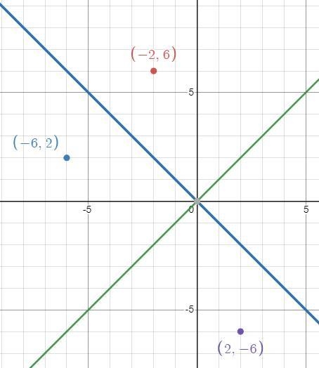 on the grid to the right, the point A(-6,2) has been plotted along with lines y=x-example-1