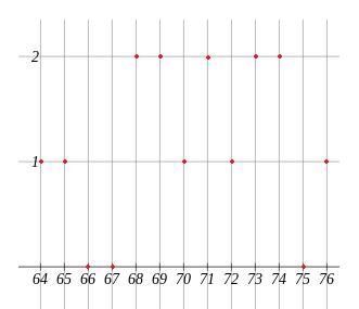 5. The following data set is given:766870717273686974657169746473Construct a dot plot-example-1