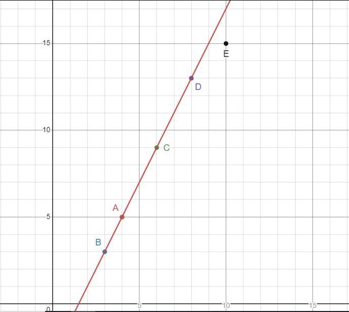 Plot the points: A(4, 5), B(3, 3), C(6.9), D(8, 13), and E(10, 15). All but one of-example-1