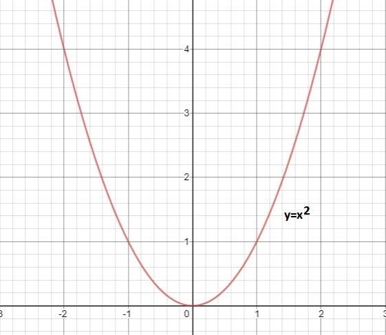 Use the graph of f(x)=x^2 to write an equation for the function represented by the-example-1