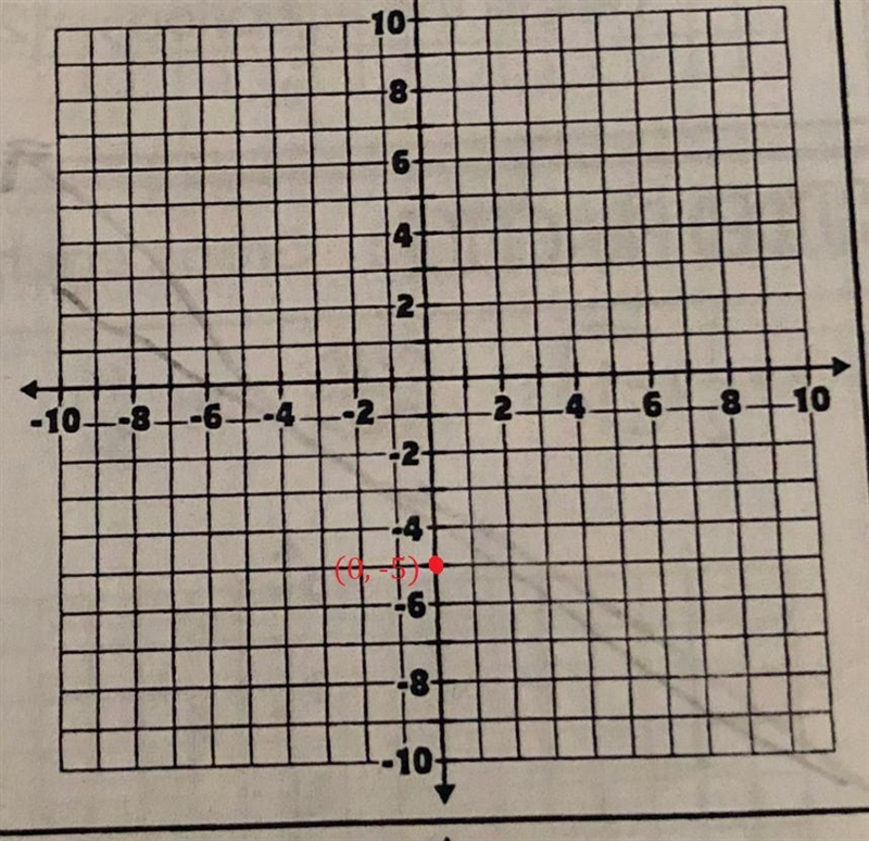 Graph each equation rewrite in slope intercept form first if necessary Y=-3/4x-5-example-1