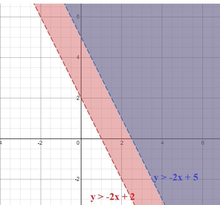 4. What is the solution to the system y > -2x + 2 and y > -2x + 5?A. no solutionB-example-1