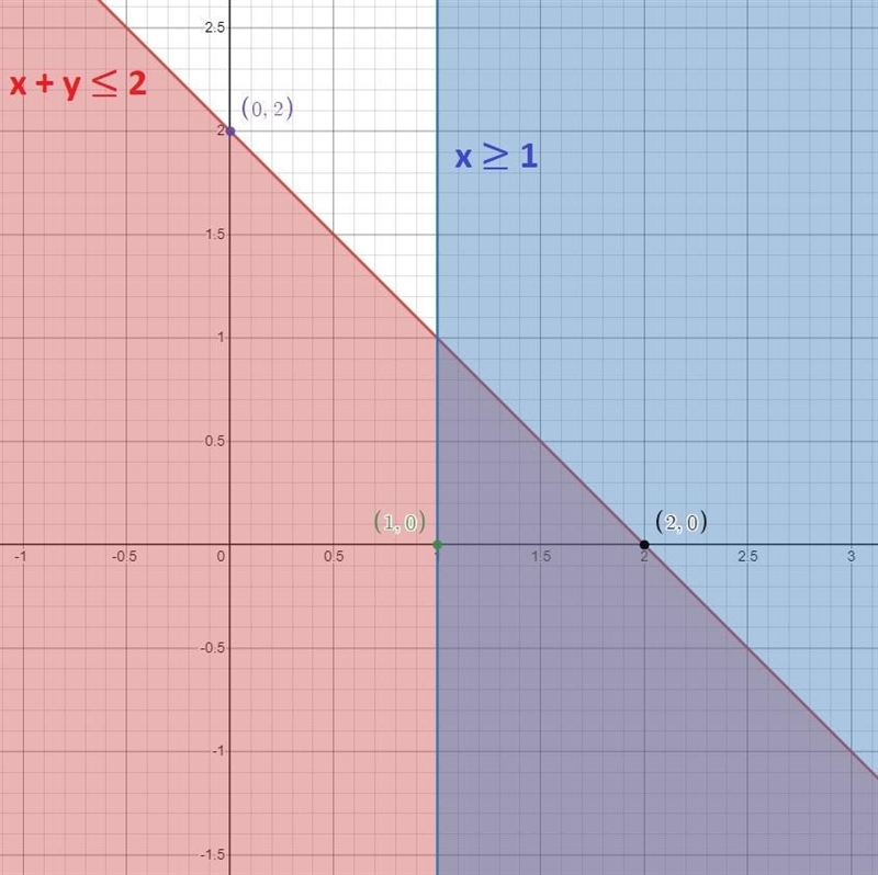 I’m trying to graph the Union or intersection of the solutions of the pair of inequalities-example-1