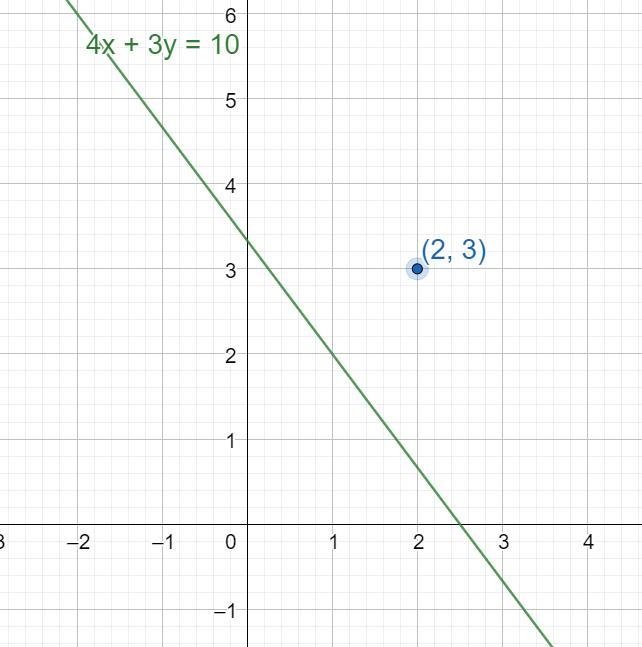 Find the distance between the point (2, 3) and the line 4x + 3y = 10 (round your answer-example-1