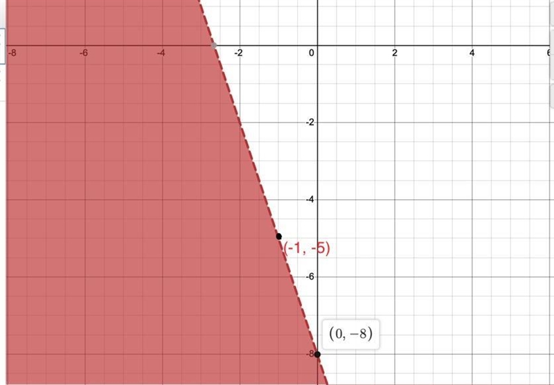 Graph the inequality on the axes below.y < -3x - 8-example-3