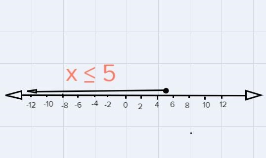 Solve the inequality and graph the solution on the number line. 5x – 19 <= -4-example-1