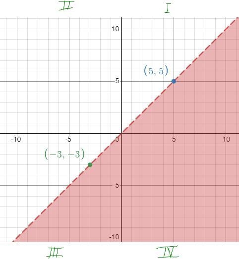 Question 1When the inequality y < x is graphed on a coordinate plane, which quadrant-example-1