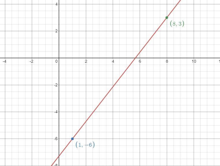 Find the equation of the line with the given properties. Sketch the graph of the line-example-1