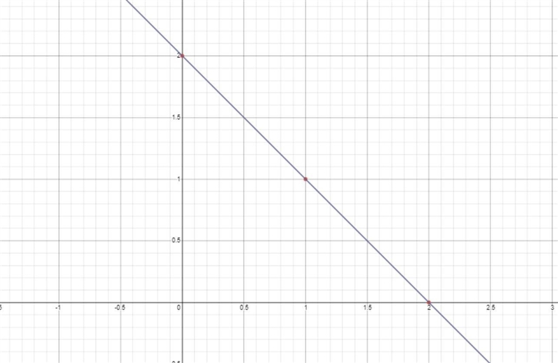 5. Solve the system of equations by graphing. y = -x + 2 3x + 3y = 6-example-1