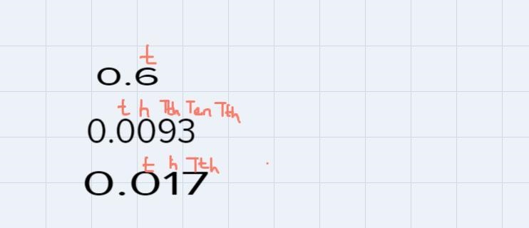 What decimal has the least value??0.60.00930.017-example-1