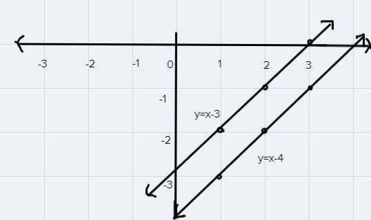 Solve the following system of equations by graphing. Then determine whether the system-example-1