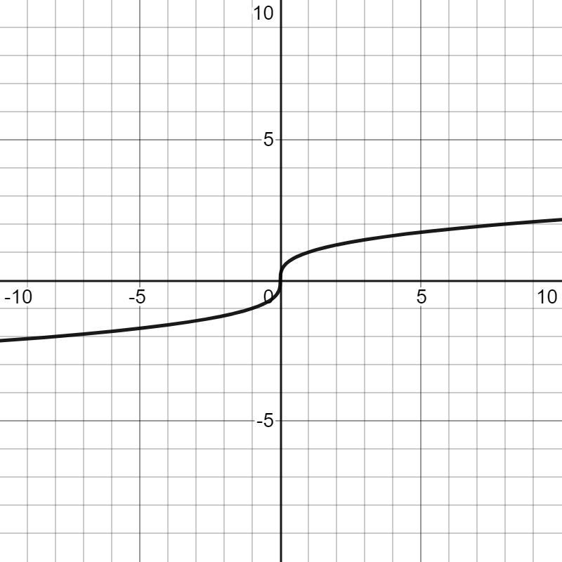 The graph of h(x) is a translation of f(x) = x.Which equation represents h(x)?Oh(x-example-1